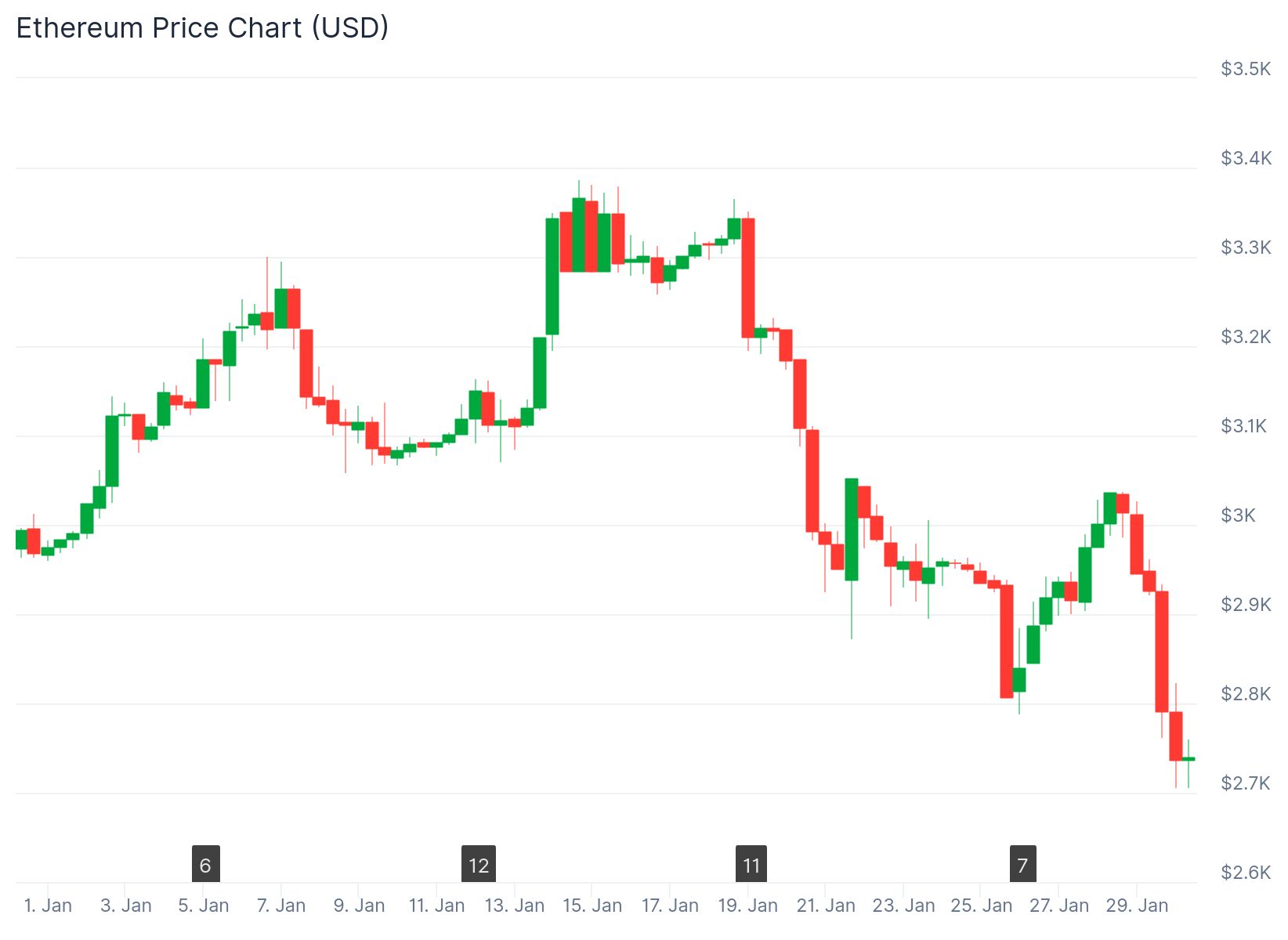Ethereum chart on a monthly timeframe