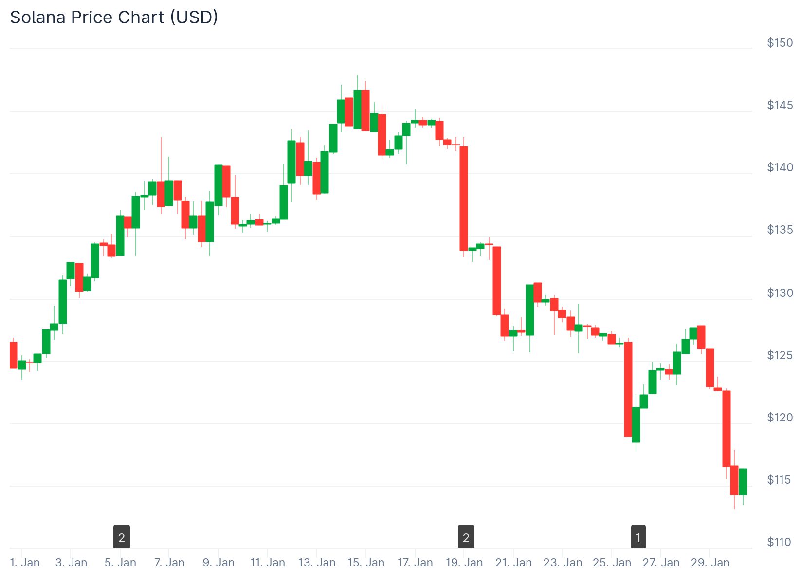 Solana chart on a monthly timeframe