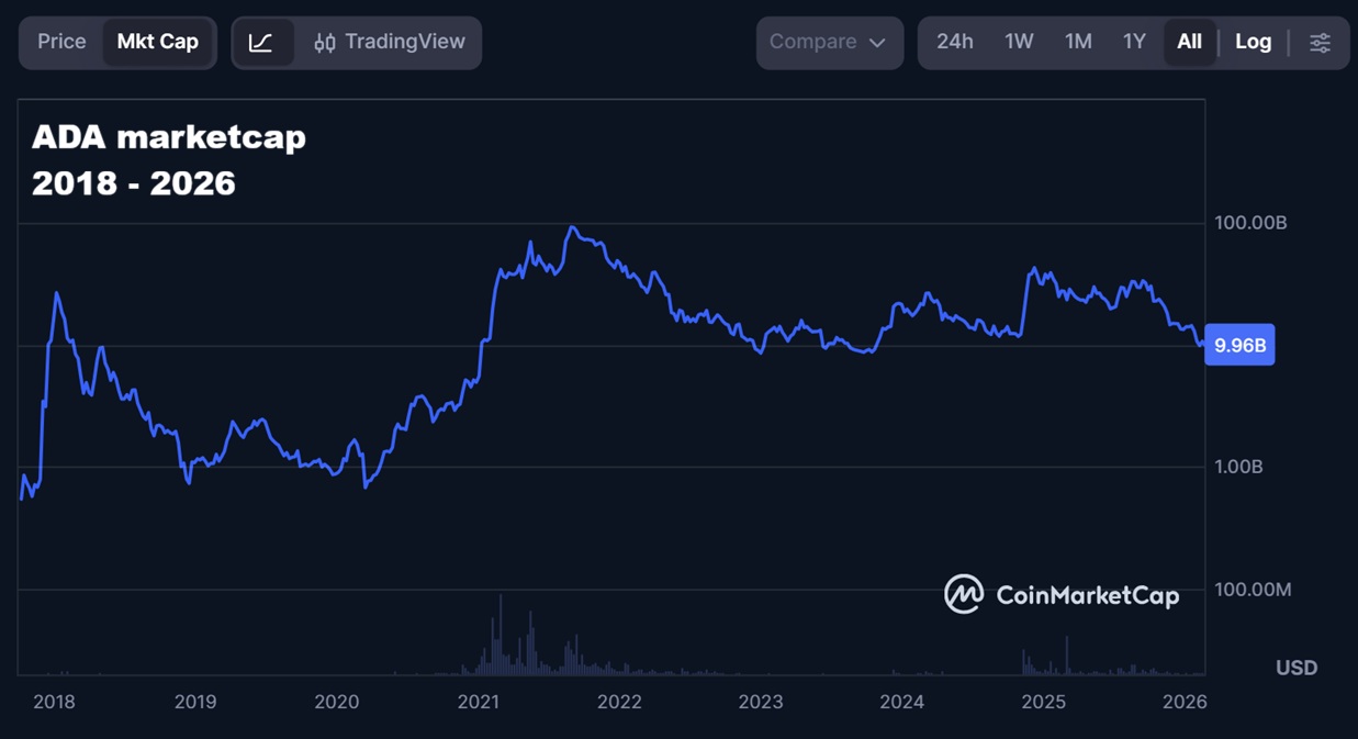 ADA marketcap
