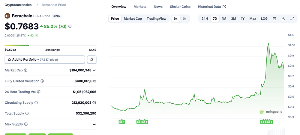 BERA crypto has stunned the market with a massive 150% rally these past 3 days, running from low $0.4 to to $0.76 level