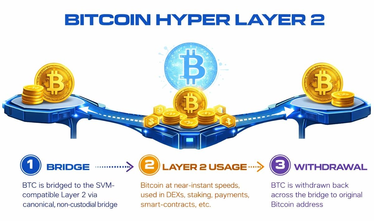 Next 100X Crypto? Bitcoin Hyper L2 Presale Soars to $32M As Investors Spot Opportunity