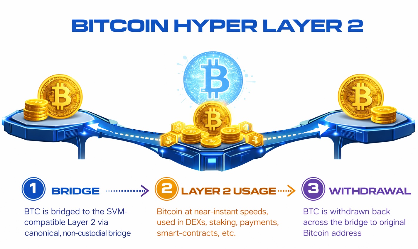 Bitcoin Layer Explainer