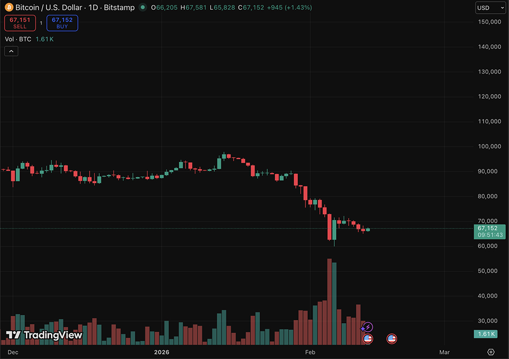 JPMorgan estimate that the mining cost to produce one Bitcoin has fallen significantly, dropping from $90,000 to $70,000 level.