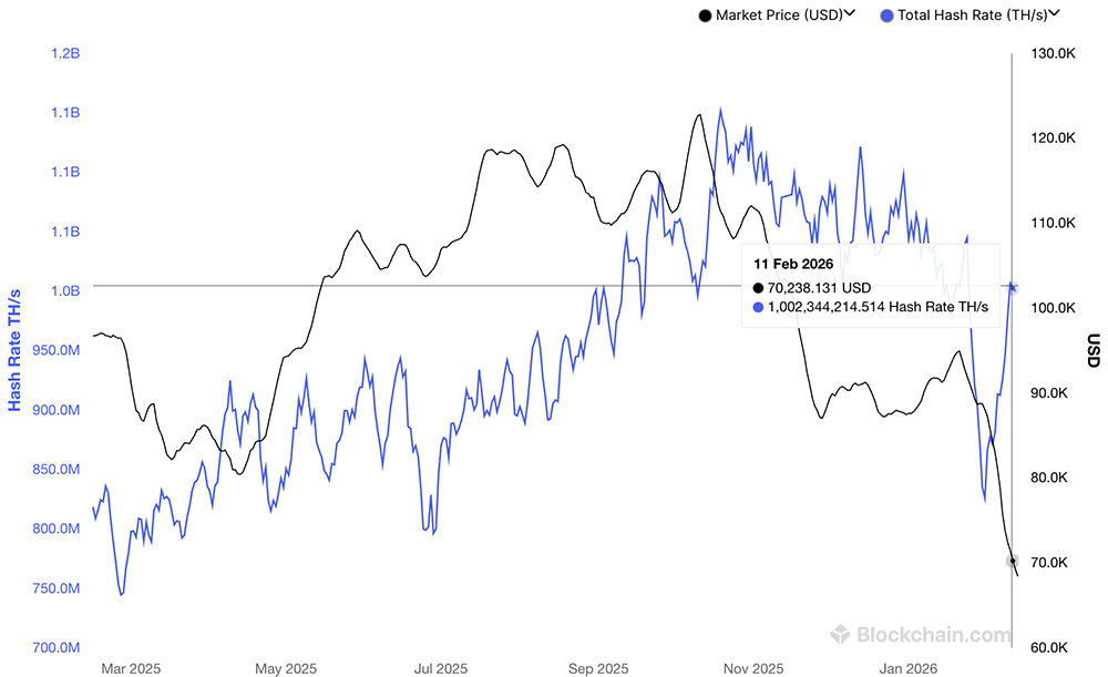 JPMorgan estimate that the mining cost to produce one Bitcoin has fallen significantly, dropping from $90,000 to $70,000 level.