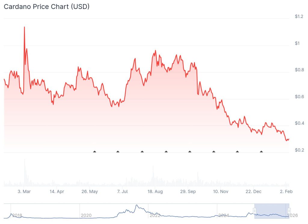 Cardano Price