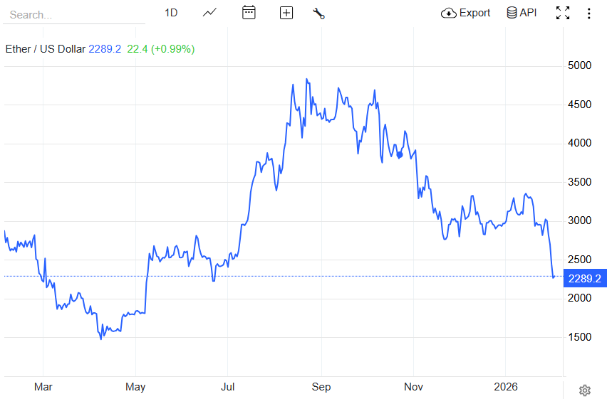 Ethereum Chart Now