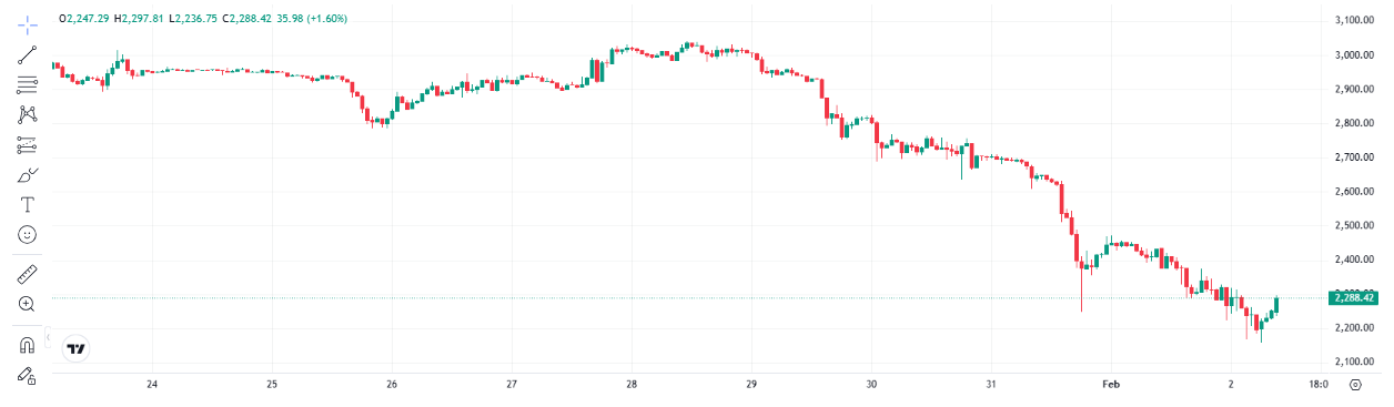 Ethereum Price Forecast Now