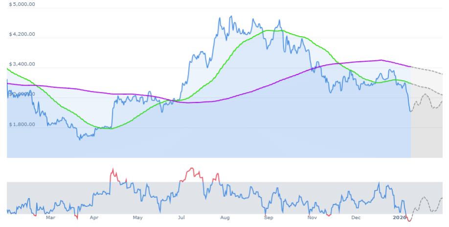 Ethereum Price Forecast for December