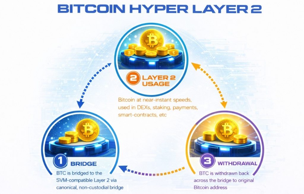 $32M in Presale: Is Bitcoin Hyper the Next Crypto to Explode?