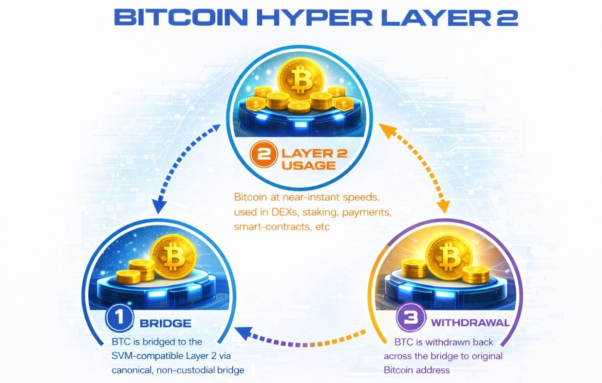 Next Crypto to Explode: Why Bitcoin Hyper Is a 100X Potential Play on Bitcoin Infrastructure