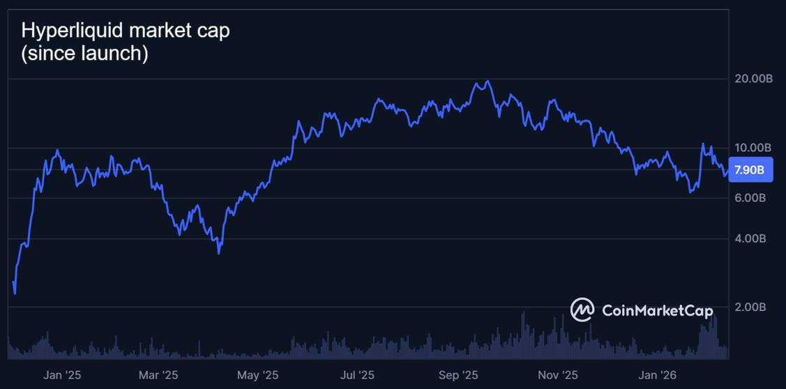 Hyperliquid Price Chart