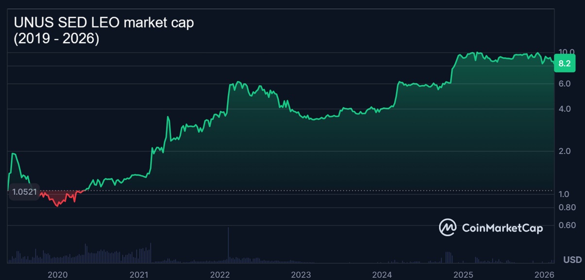 LEO Price Chart