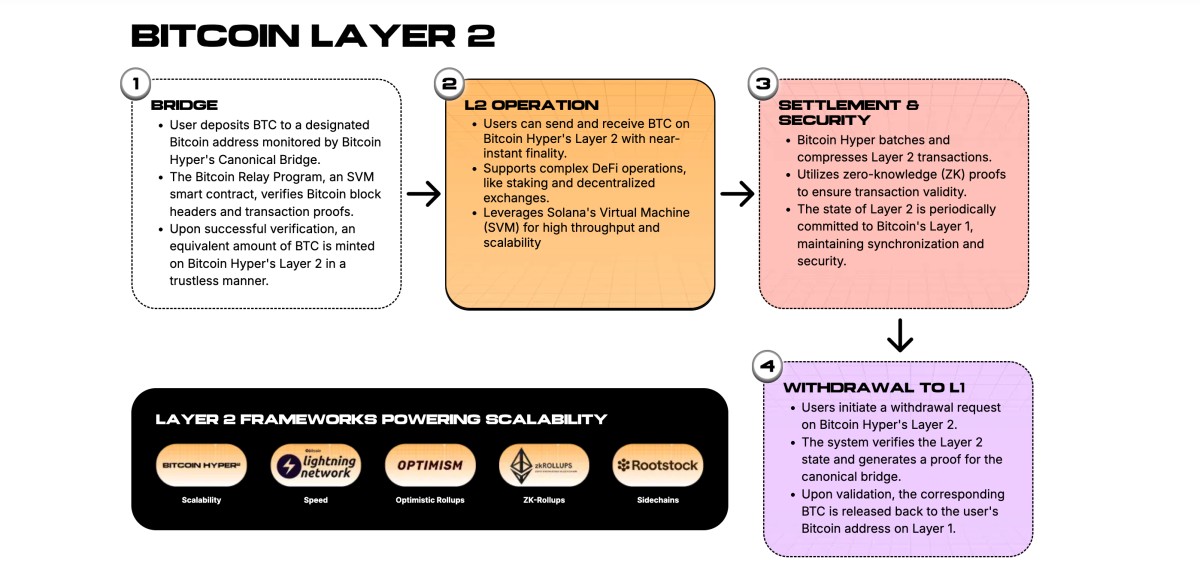 Bitcoin Hyper Layer 2