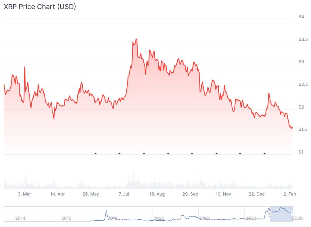 XRP price