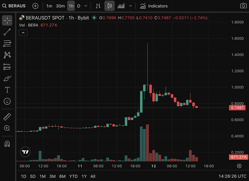 BERA crypto has stunned the market with a massive 150% rally these past 3 days, running from low $0.4 to to $0.76 level
