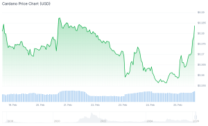 best altcoins to buy cardano chart