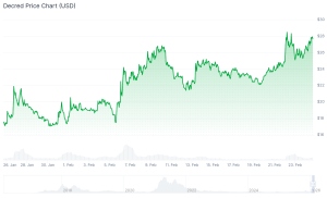 best altcoins to buy decred dcr chart