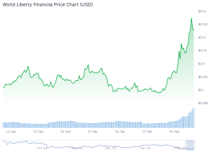 best cheap crypto world liberty financial chart