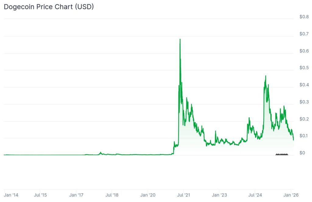 Dogecoin price chart