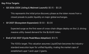 gemini liquidchain price prediction