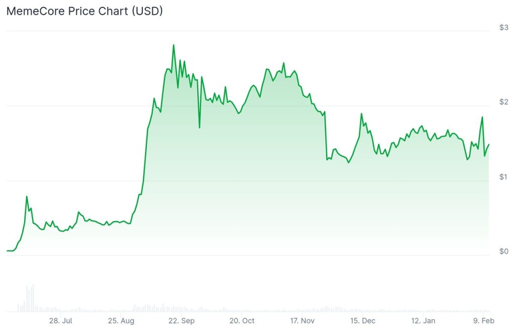 MemeCore price chart