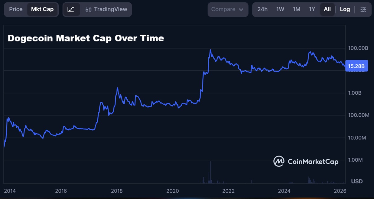 Dogecoin Market Cap Over Time