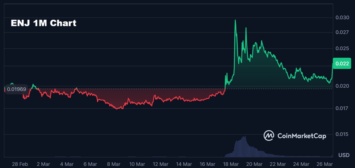 ENJ 1 Month Chart