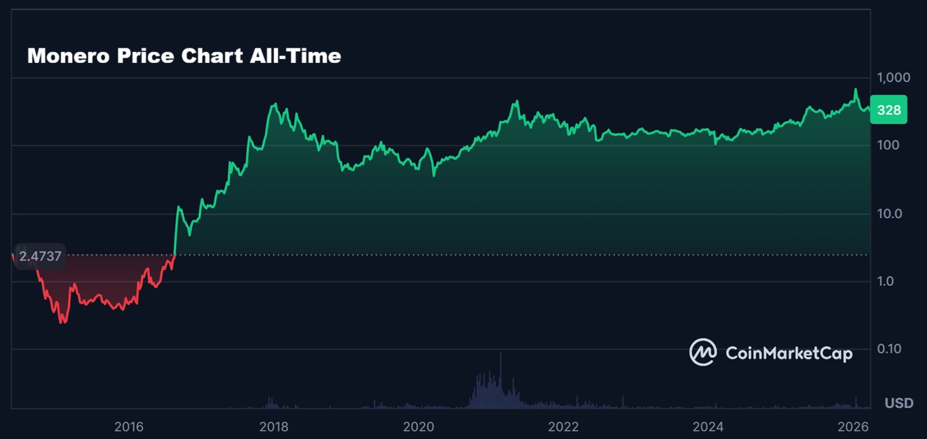 Monero Price Chart