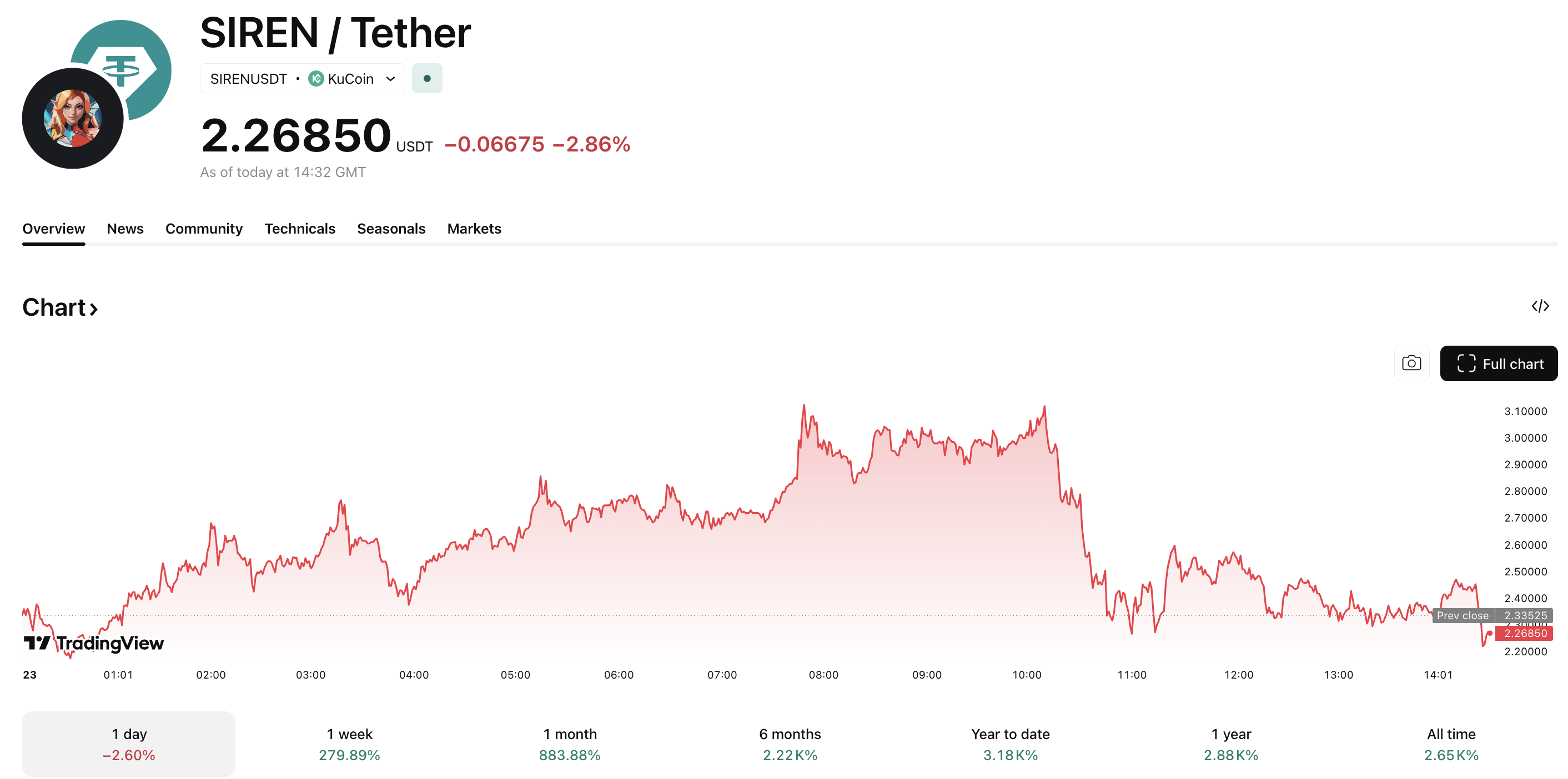 La crypto SIREN a explosé de 10 % supplémentaires pendant la nuit, continuant de surperformer le Bitcoin et le marché global des altcoins