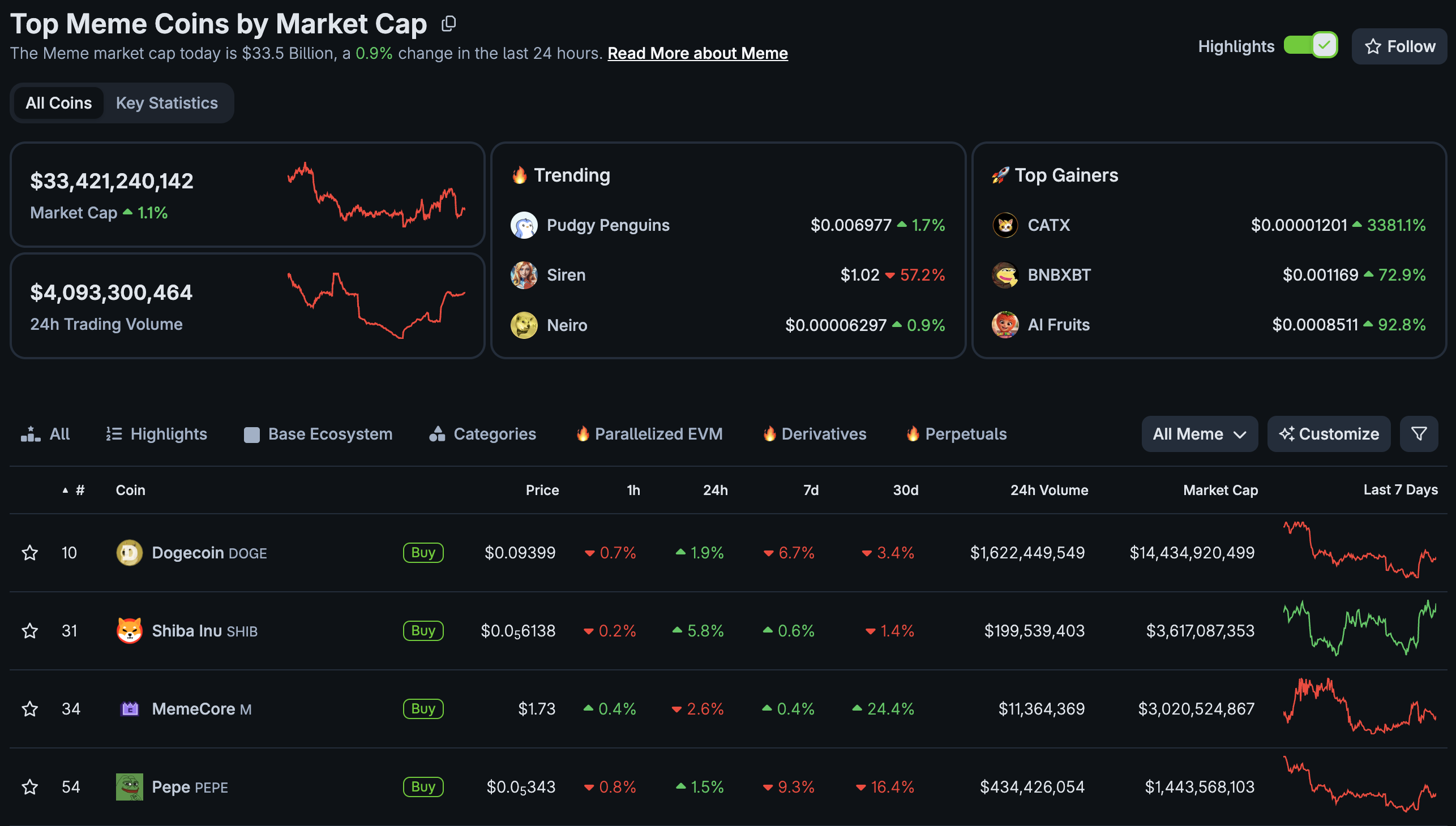 Dogecoin has enjoyed a green day but sits firmly at resistance as traders flock to utility-backed plays such as Bitcoin Hyper ($HYPER)