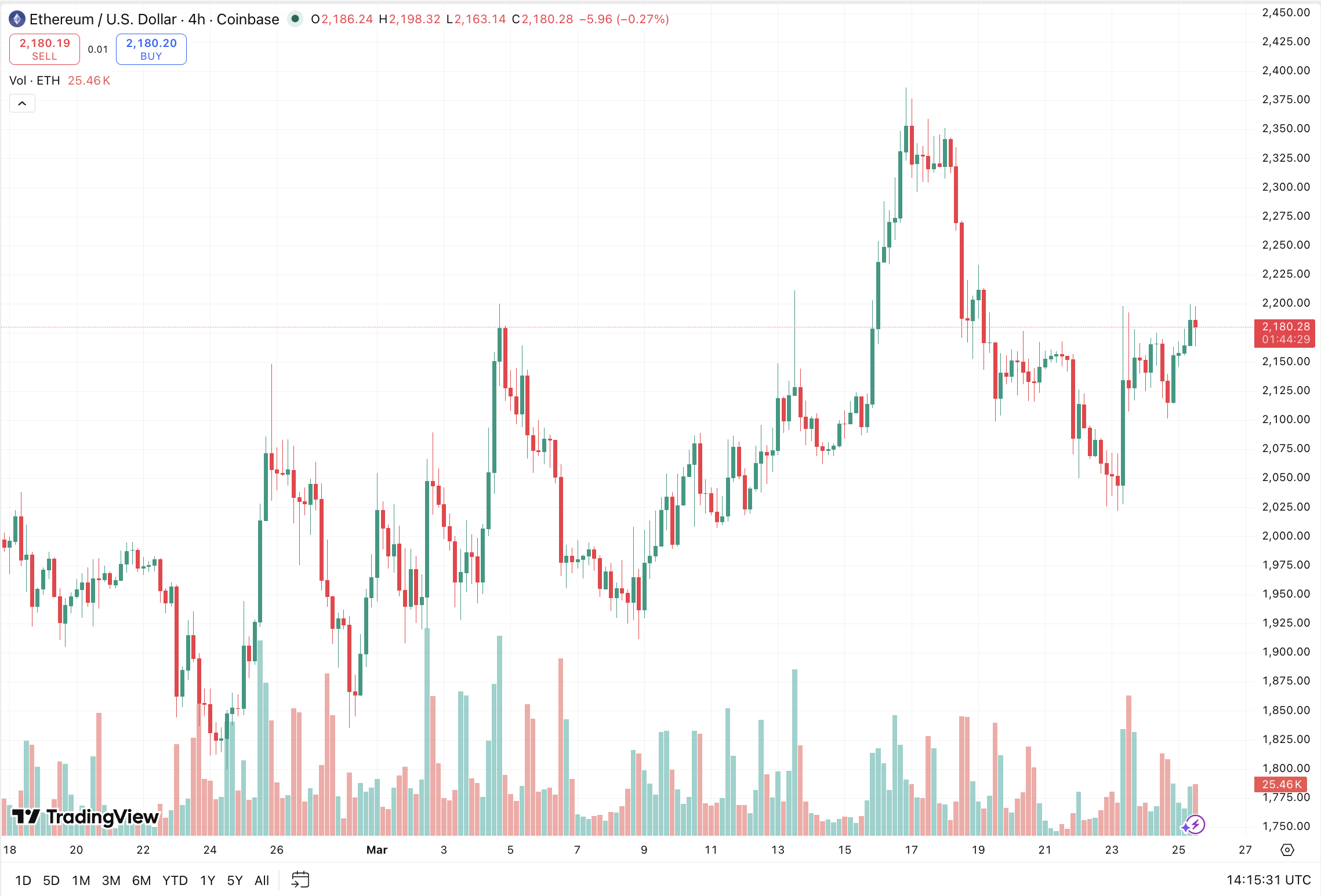 ETH USD is holding strong above $2,100 but now sits at a crucial point, needing to breach $2,200 before any run toward $2,500 can happen
