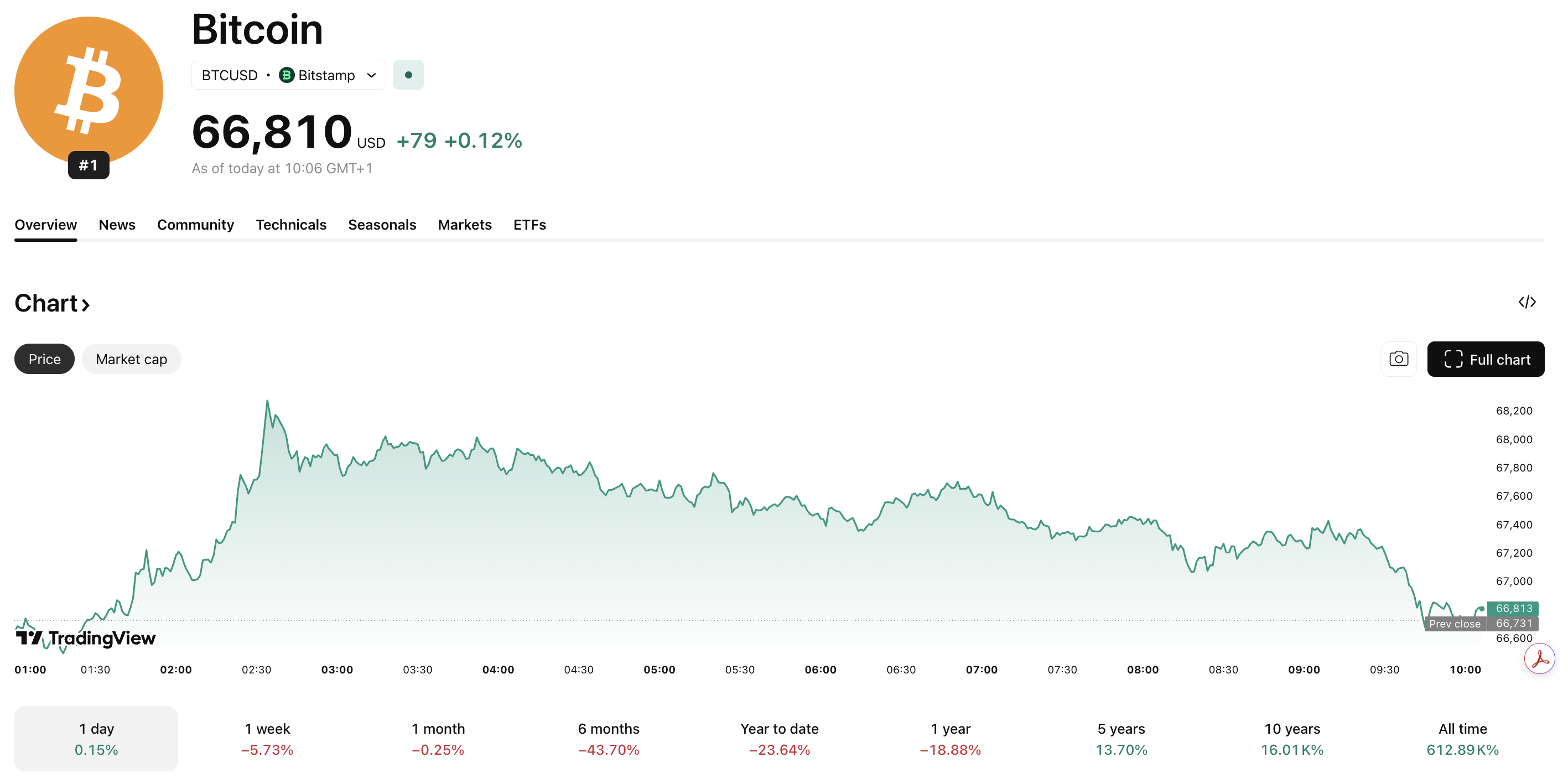 The Bitcoin price dropped -1.5% overnight as it slides further toward $65,000, with that key support level needing to hold