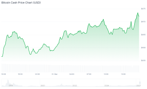 best altcoins bitcoin cash bch chart