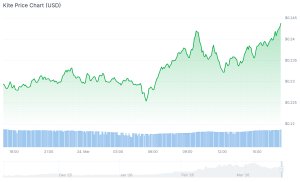kite price chart crypto