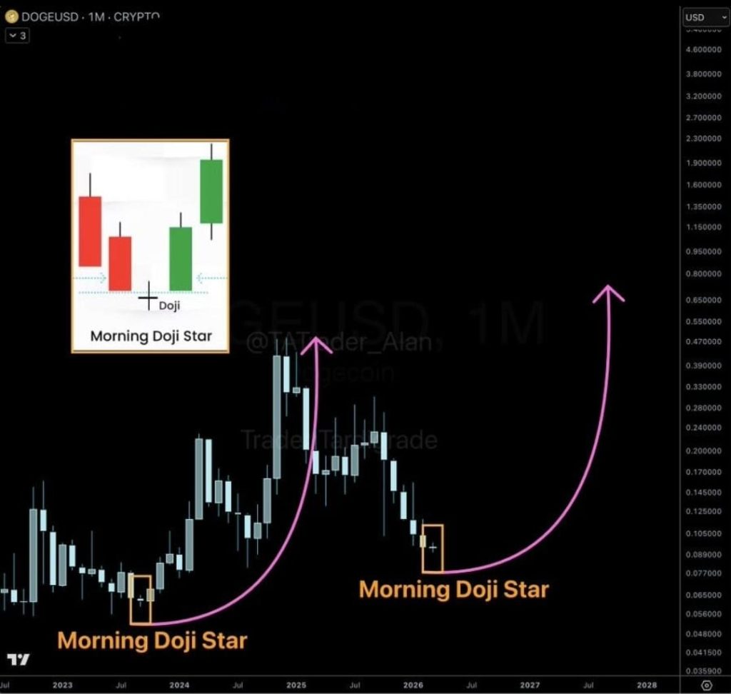 Dogecoin may be setting up for historical bullish pattern "Morning Doji Star" that could fuel bullish price prediction.