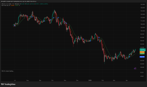Bitcoin Price Hits $77,500 Target as Geopolitical Stability De-risks Markets with Trump Ceasefire