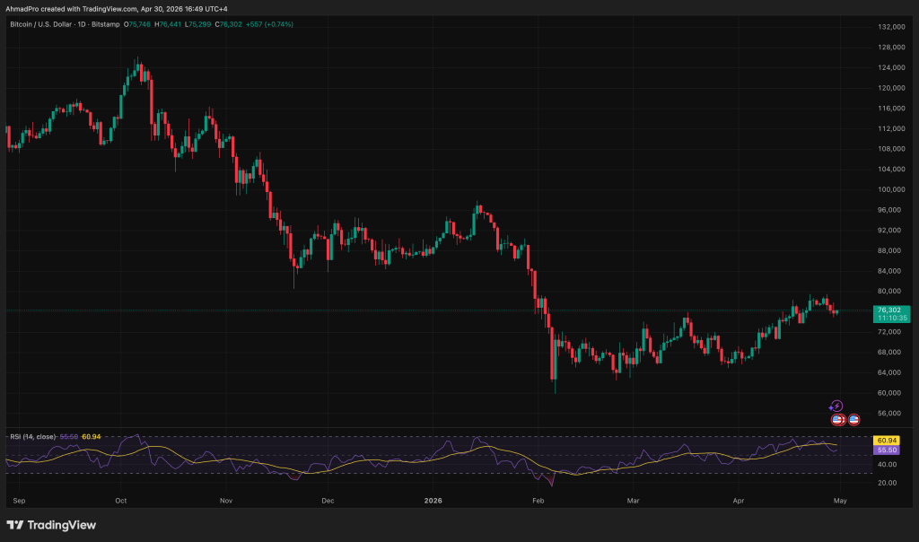 Why Is Crypto Down Today? The Fed Just Delivered a Higher-for-Longer Shock as Bitcoin Tests $76K Support
