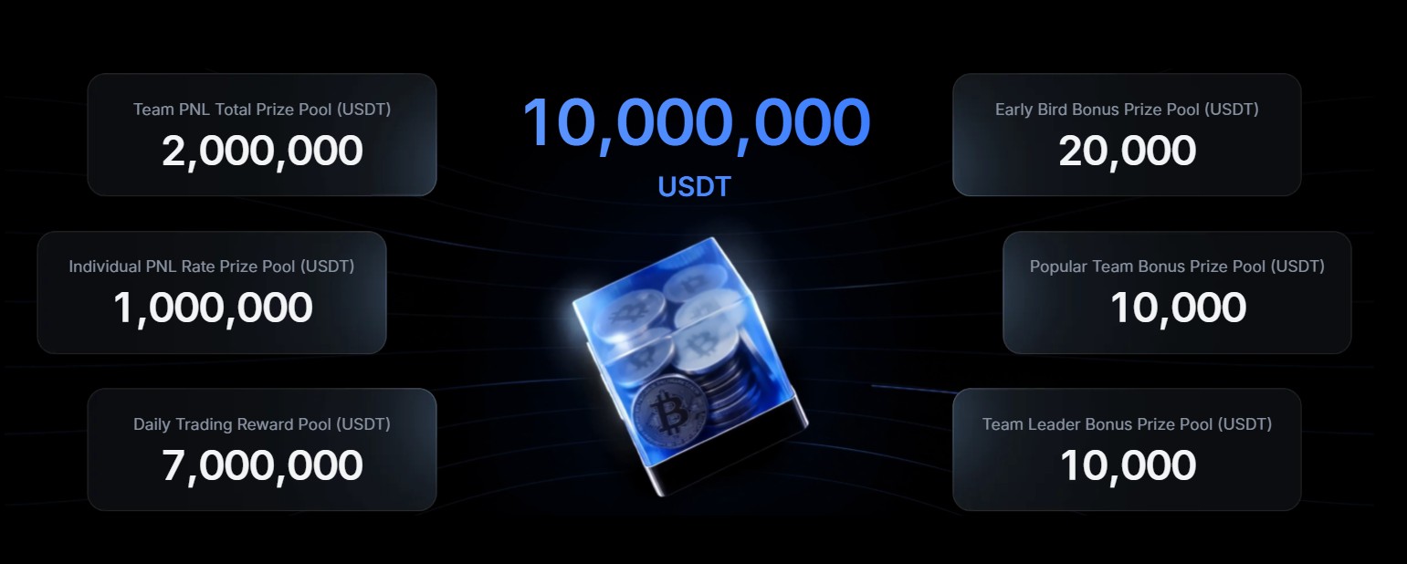 MEXC Celebrates 8 Years With $10M USDT Futures Trading Competition