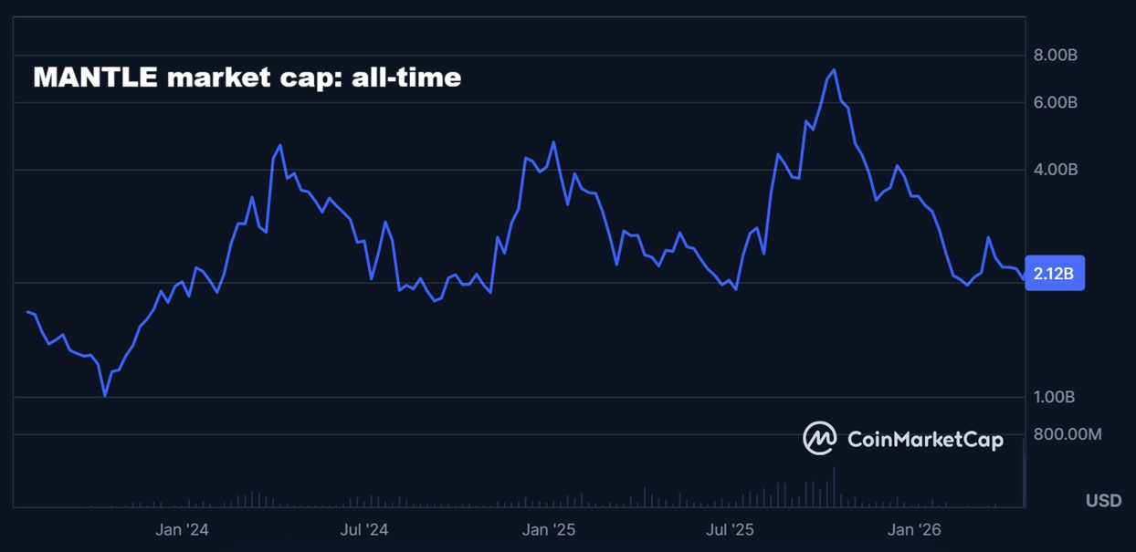 Mantle market cap