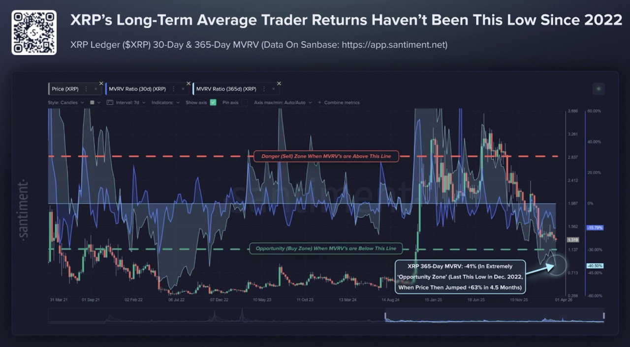 XRP Santiment-Chart