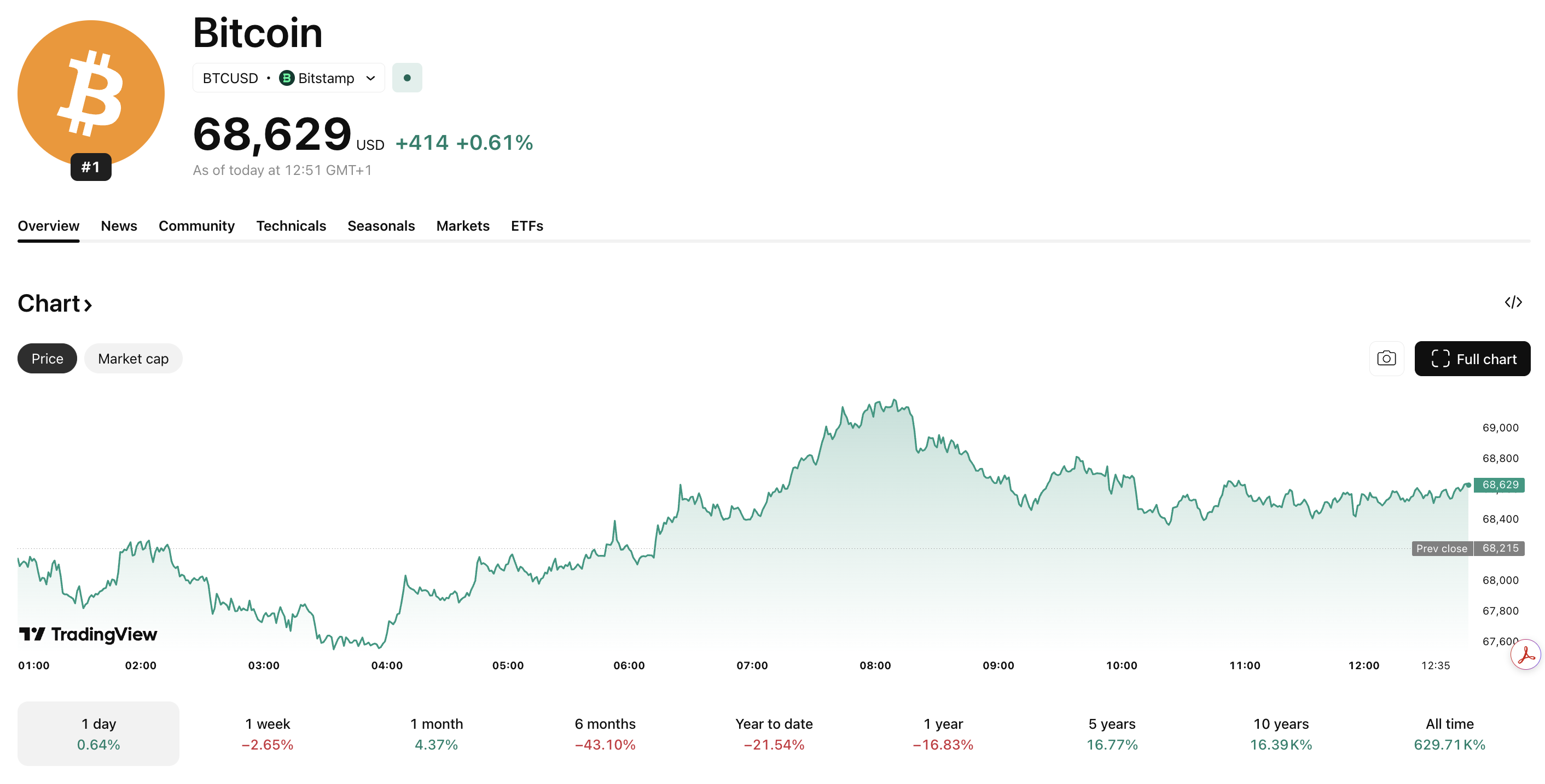Bitcoin USD is sitting precariously under resistance at $68,800, with growing tensions in the middle east scaring investors away