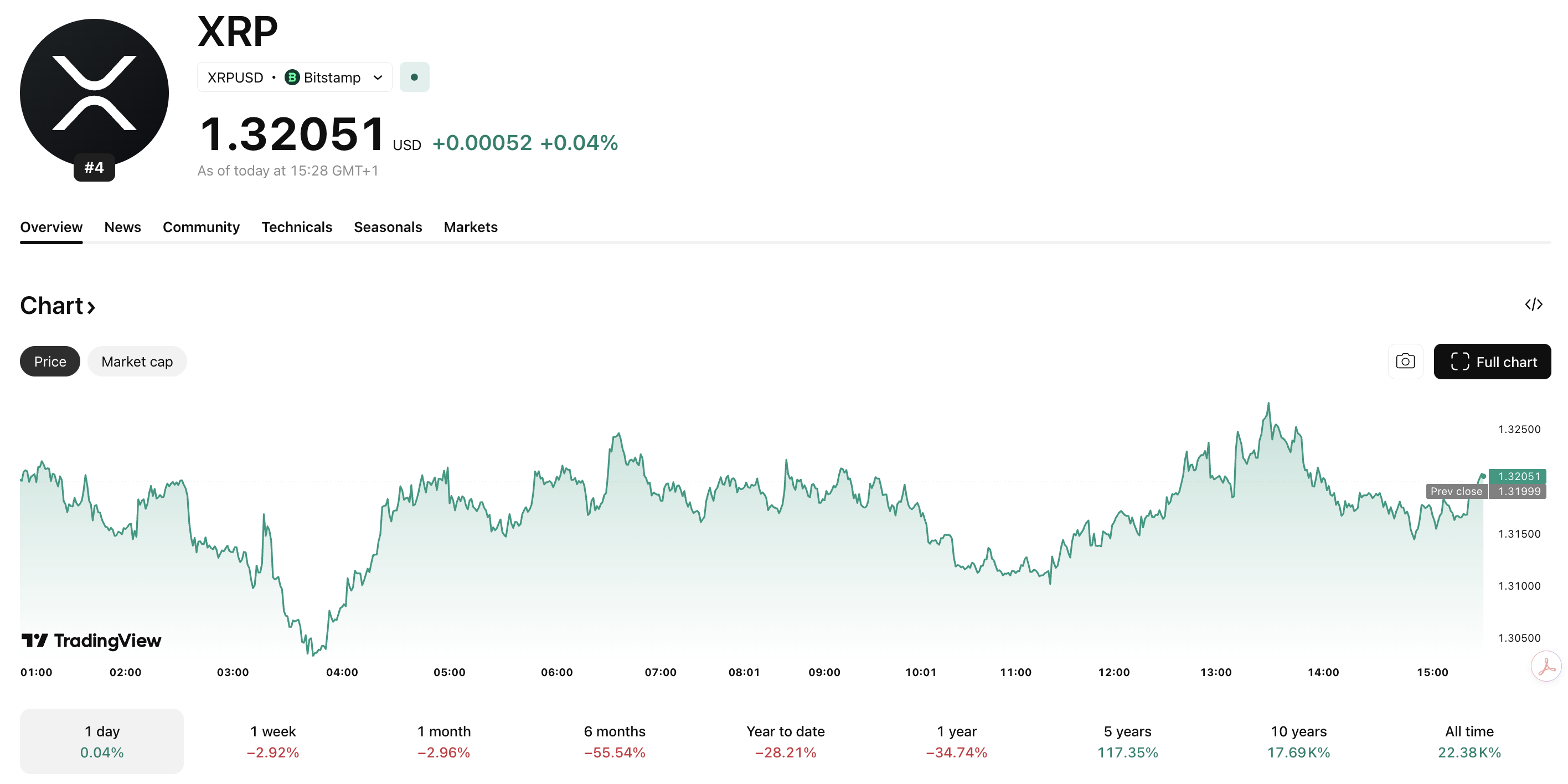 The XRP price is up on the day but struggling to hold above $1.30, with investors turning to blue chip presales for higher upside