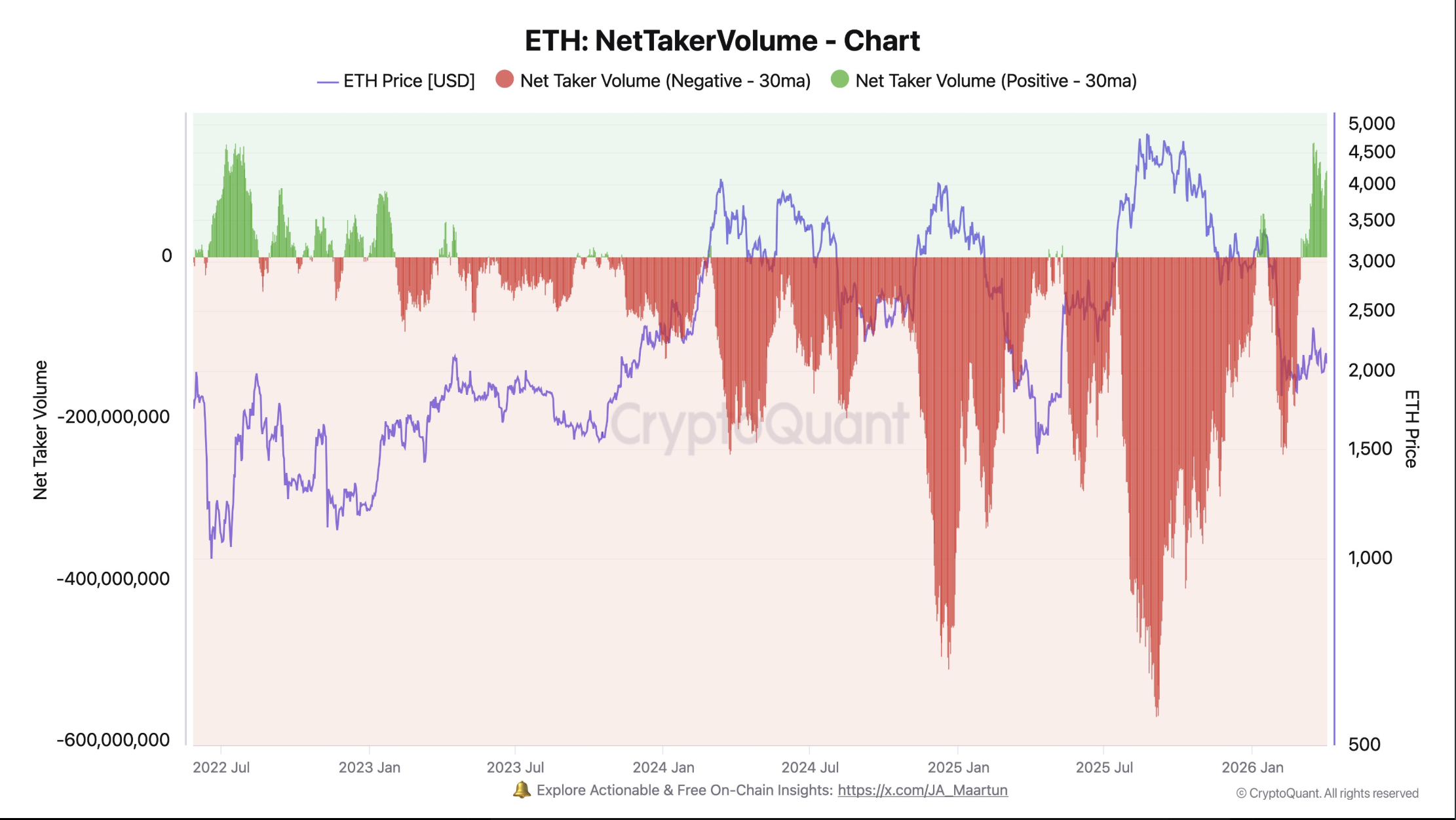 Ethereum derivatives are flashing green signals once more, as ETH USD surges above $2,150. However, ETF flows continue to bleed. What next?