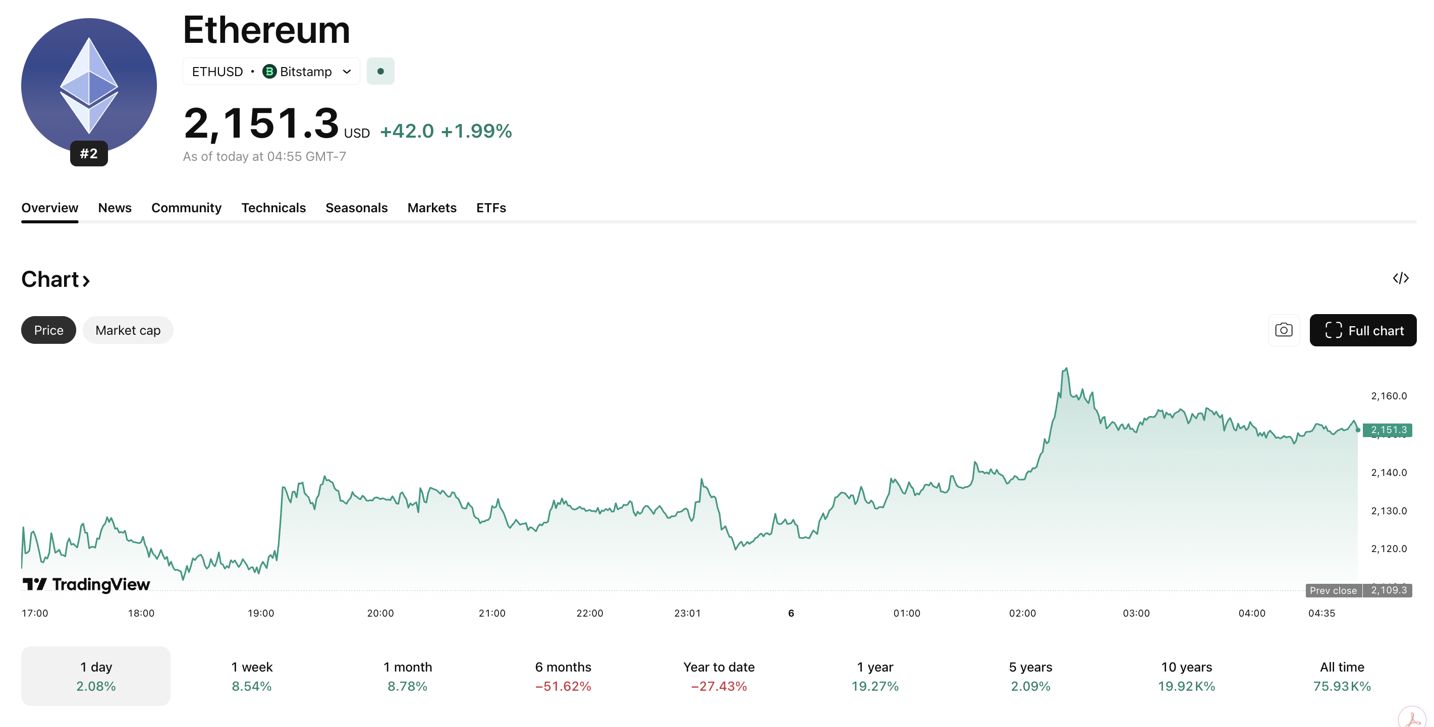 Ethereum derivatives are flashing green signals once more, as ETH USD surges above $2,150. However, ETF flows continue to bleed. What next?