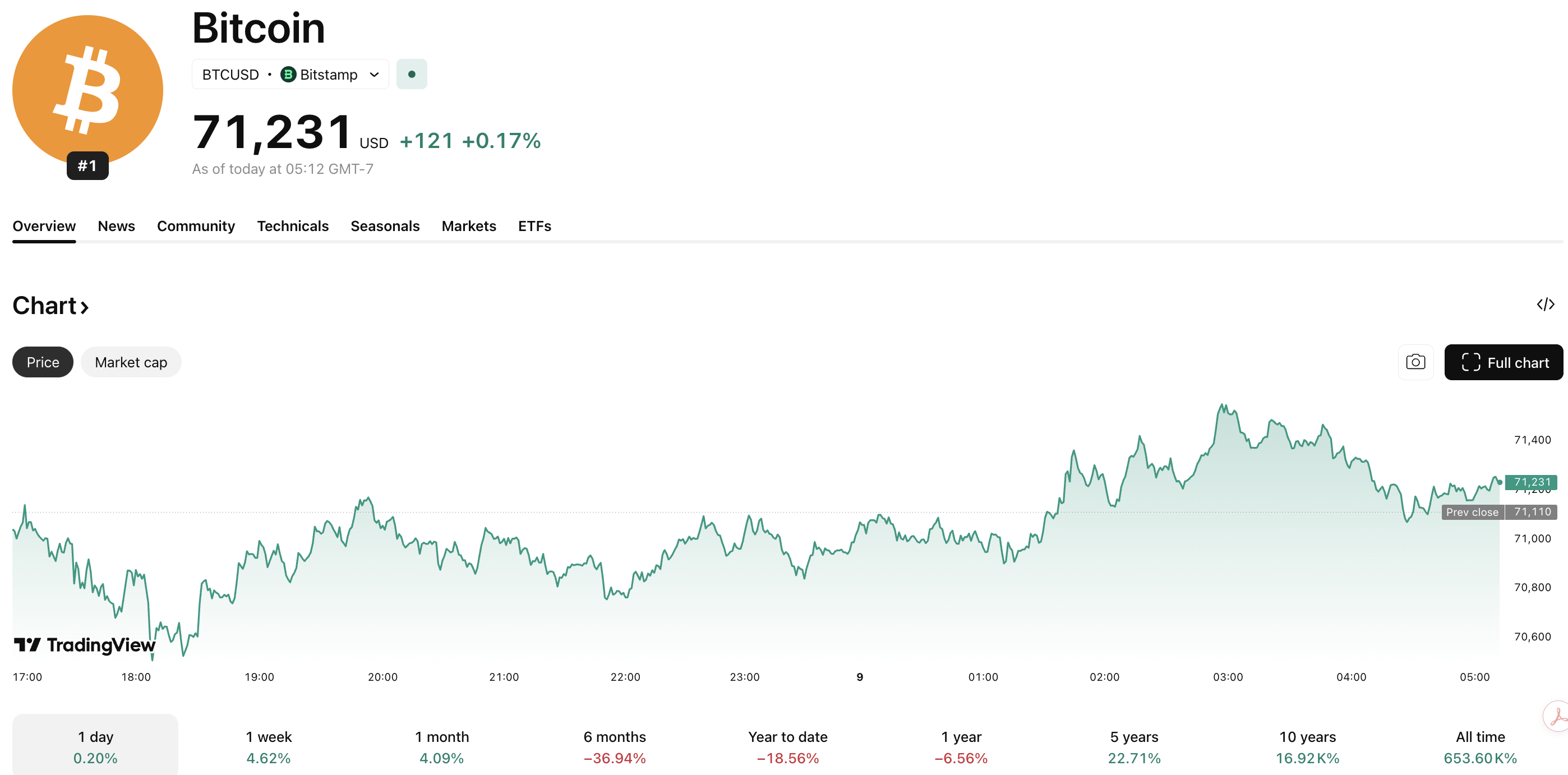 Iran has boosted the fortunes of Bitcoin USD following news that ships are paying Hormuz Strait toll crossings in BTC