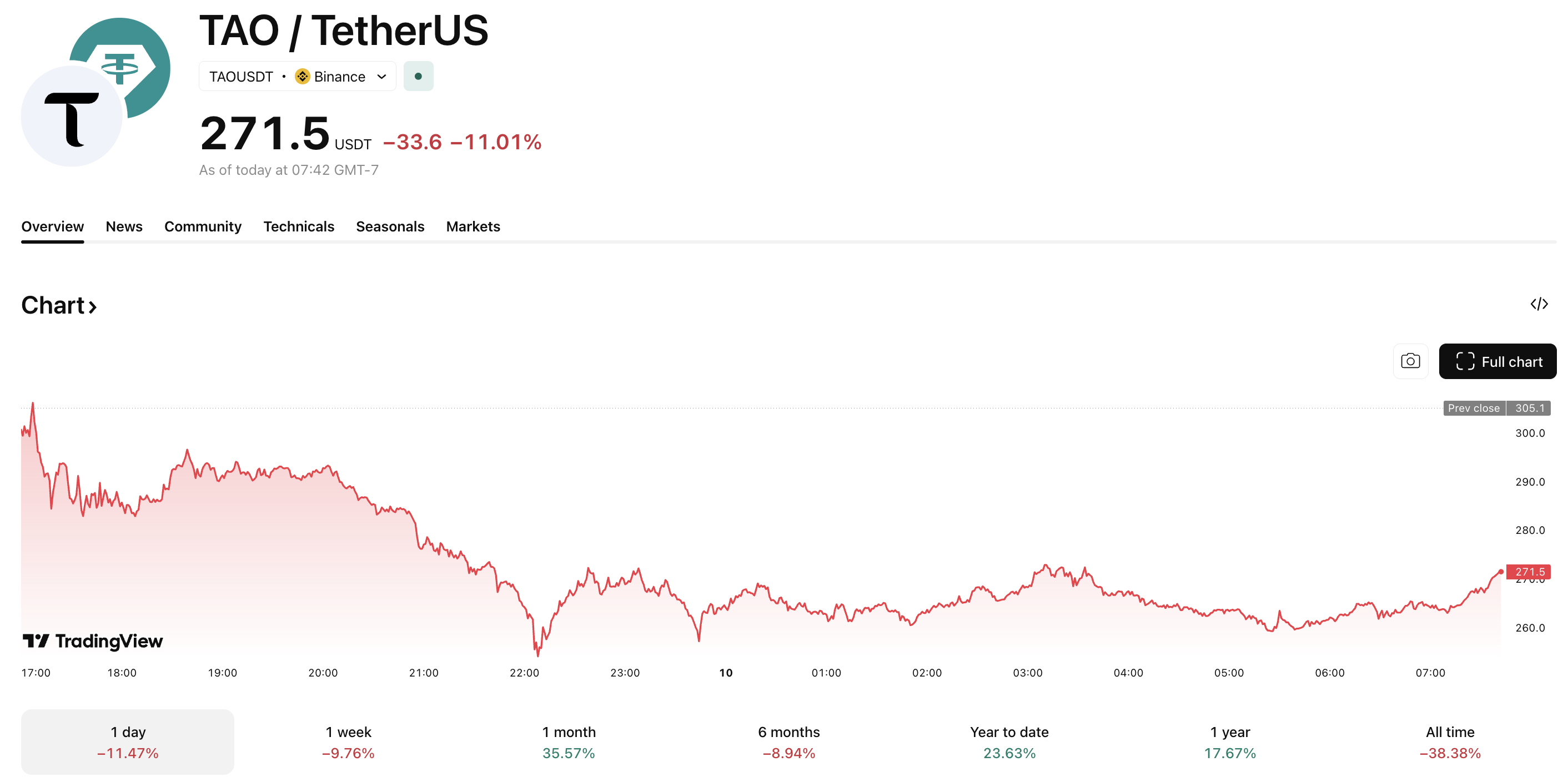 Covenant AI Says TAO Crypto is Not Decentralized: Bittensor Drops -18%