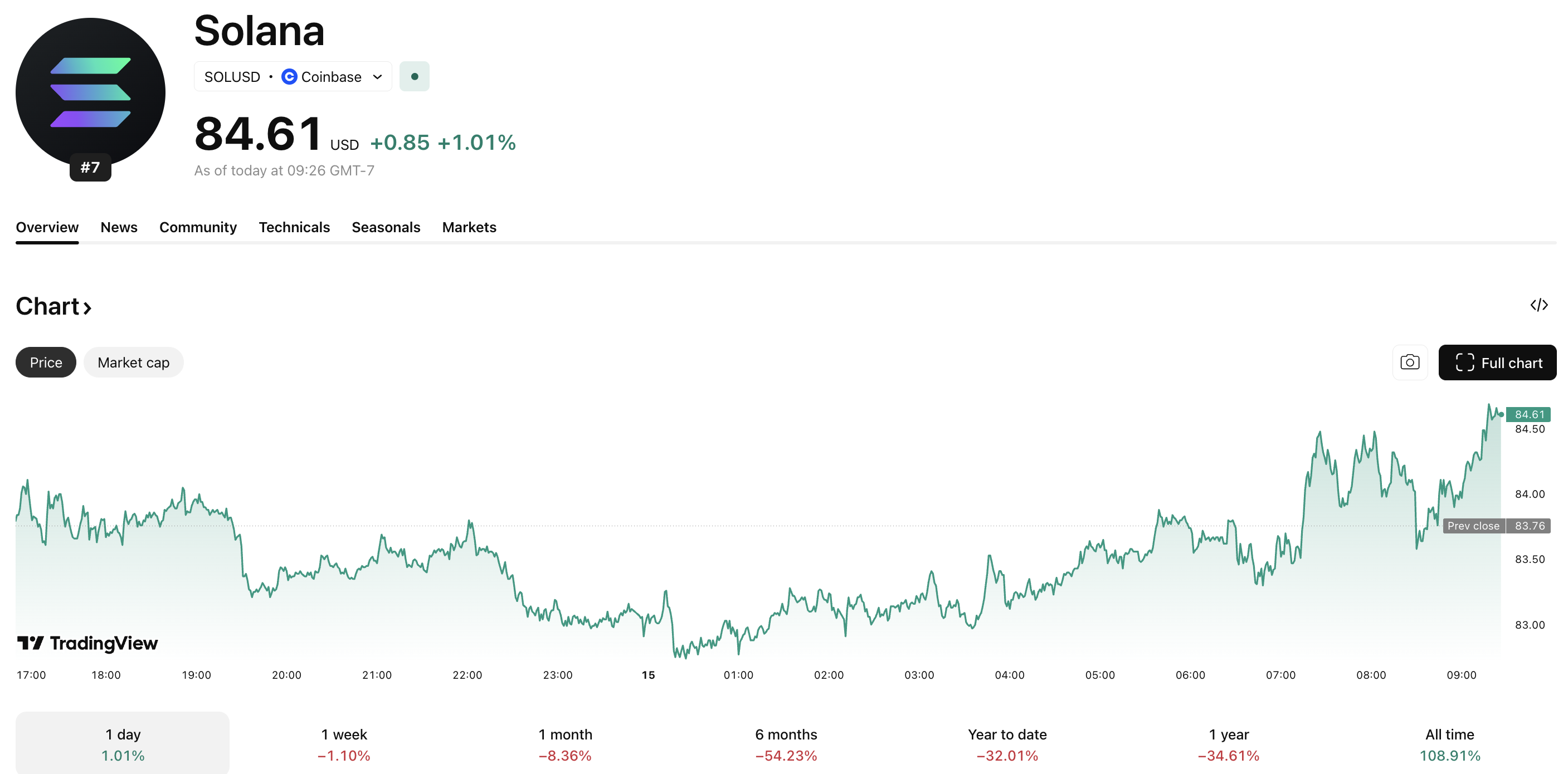 Solana Price and Cardano USD Offers Bullish Catalysts