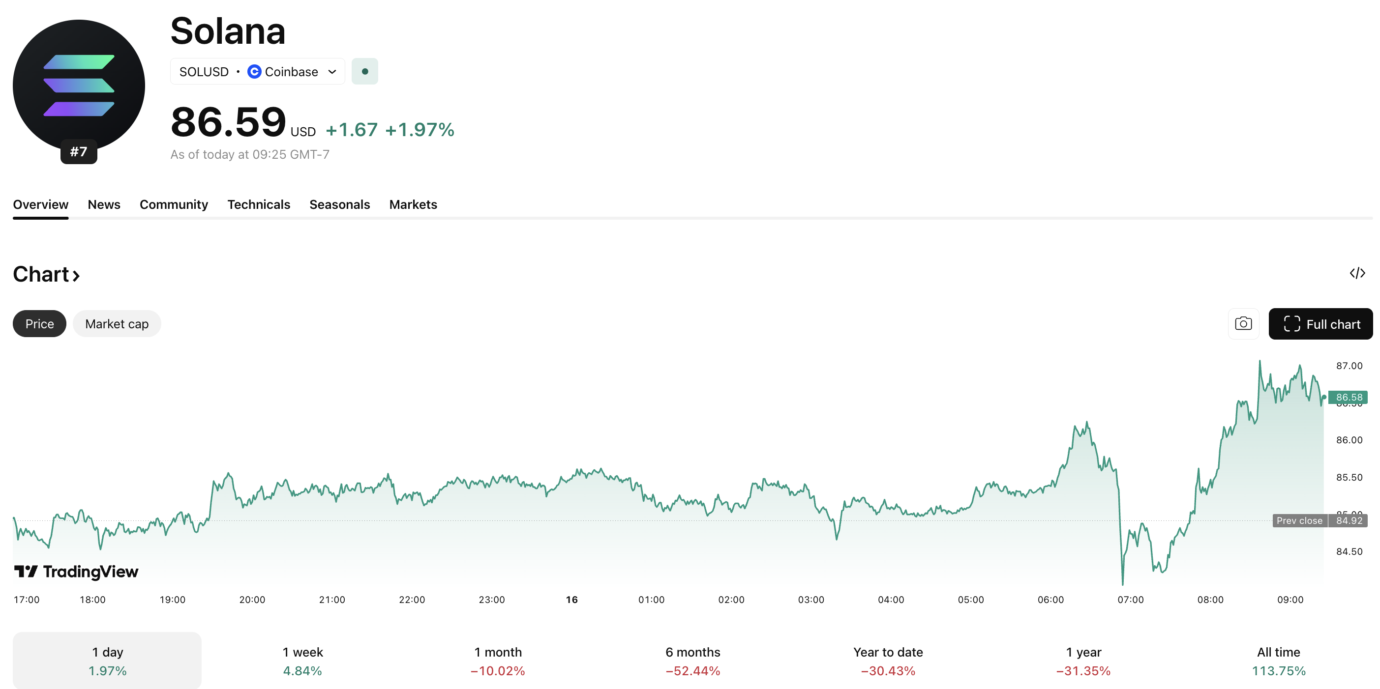 Solana Crypto AMMs Match Top 4 CEXs With $1Bn Daily Trading Volume