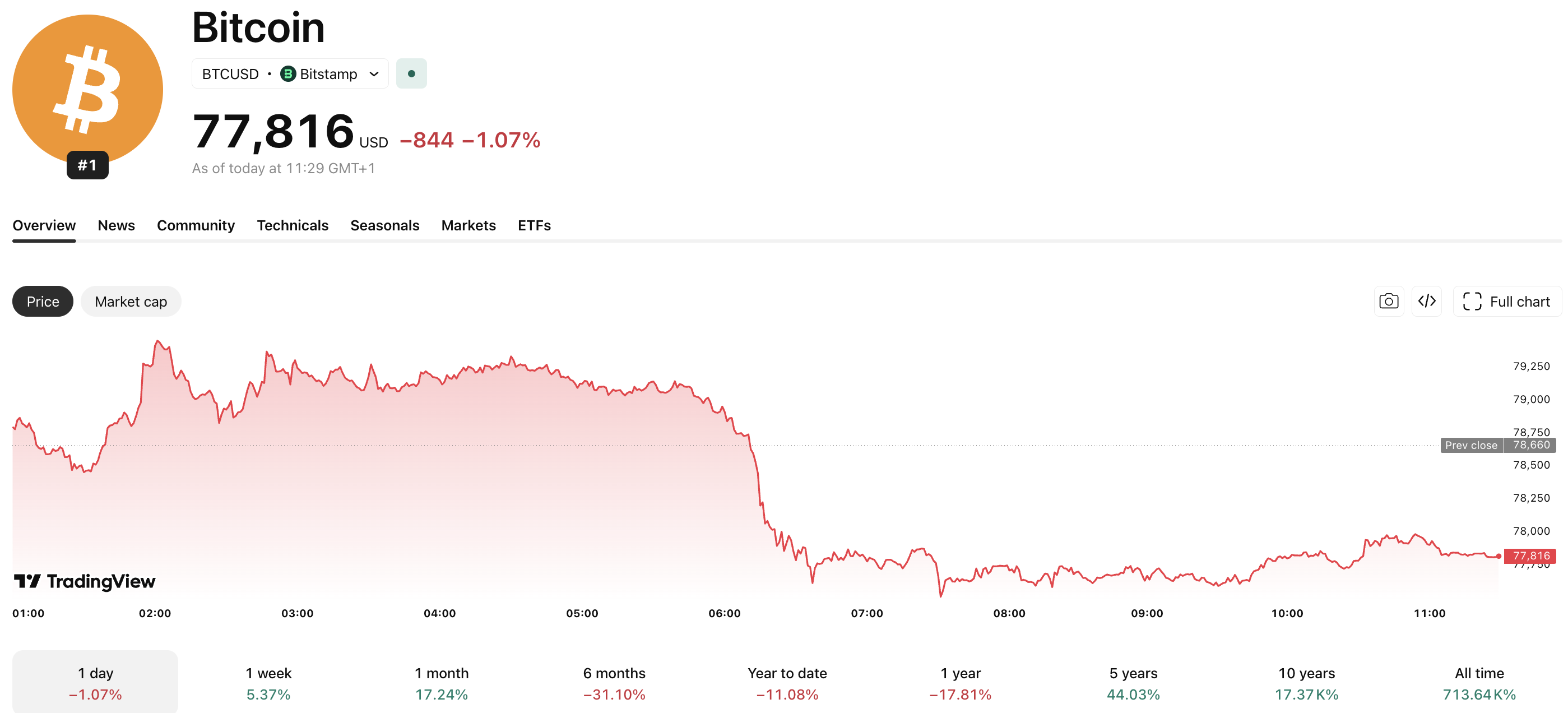 BTC Price Nears $77k Following Record $2.12Bn ETF Inflows