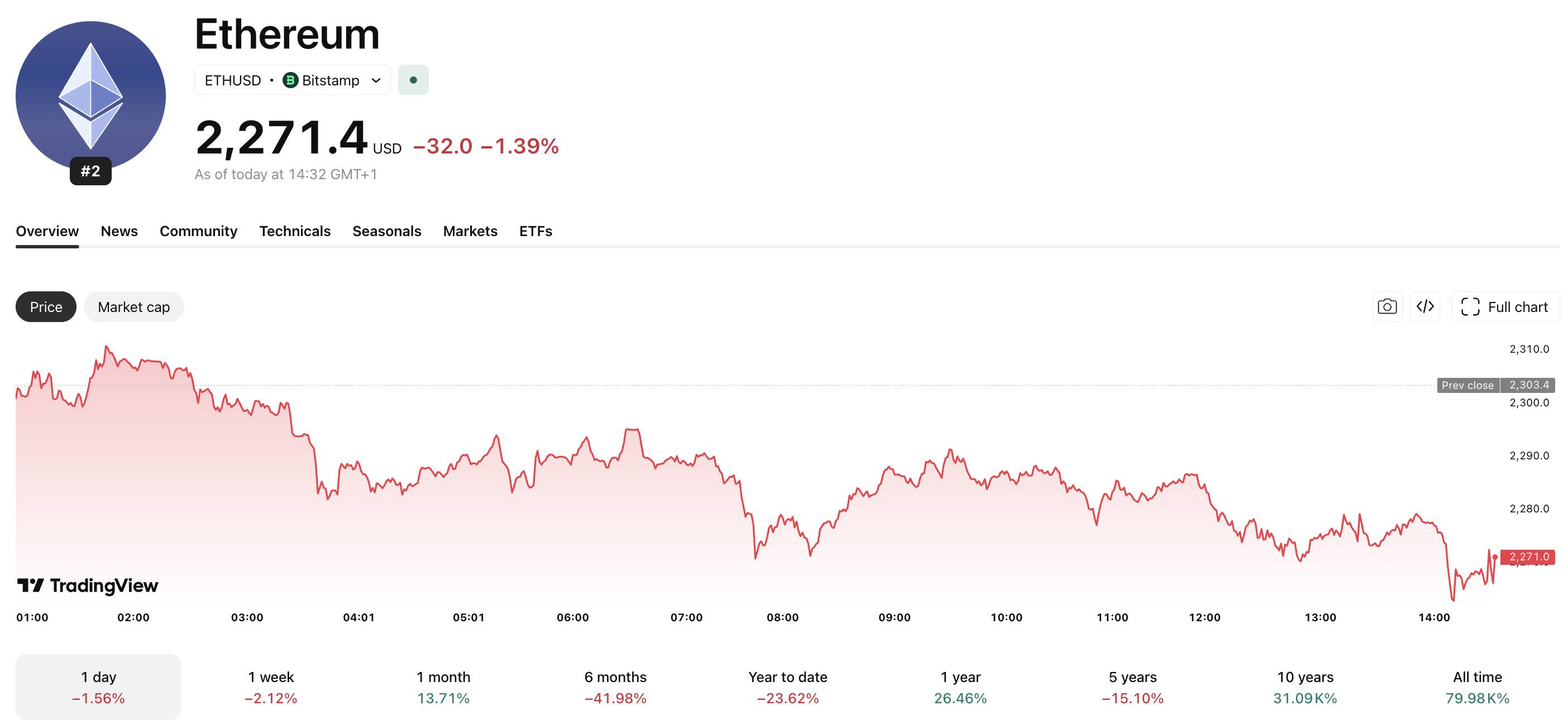 Dans l'actualité Bitmine Ethereum, Tom Lee annonce que la firme a acheté plus de 100 000 ETH la semaine dernière, alors que l'actif lutte pour maintenir le support de 2 200 USD